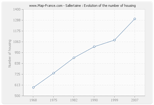 Sallertaine : Evolution of the number of housing