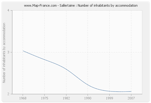 Sallertaine : Number of inhabitants by accommodation