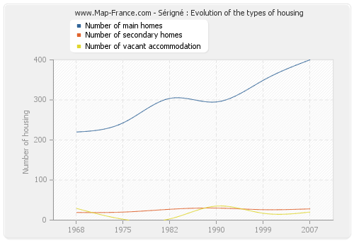 Sérigné : Evolution of the types of housing