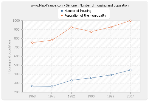 Sérigné : Number of housing and population