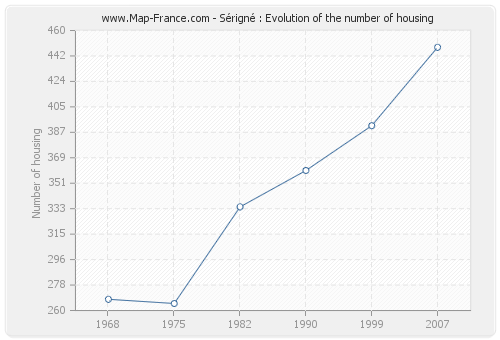 Sérigné : Evolution of the number of housing