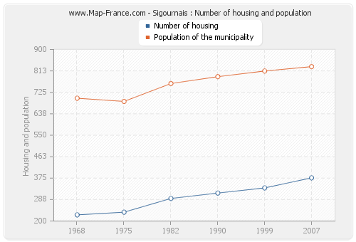 Sigournais : Number of housing and population