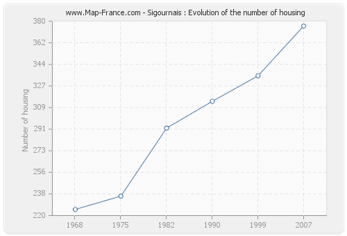 Sigournais : Evolution of the number of housing