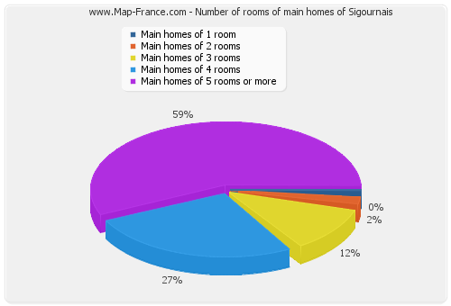 Number of rooms of main homes of Sigournais