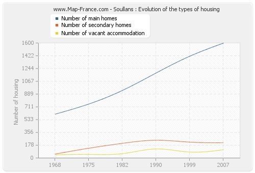 Soullans : Evolution of the types of housing