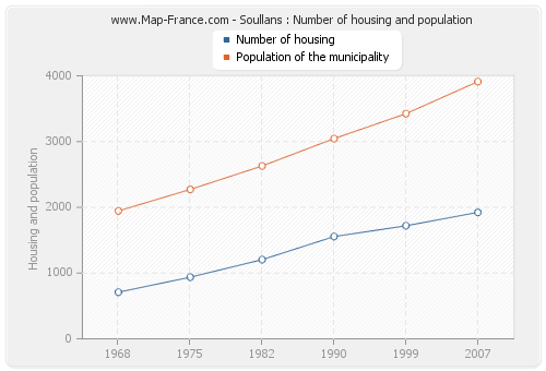 Soullans : Number of housing and population