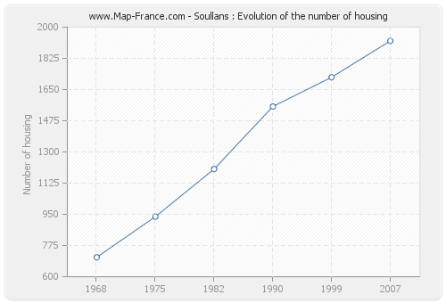 Soullans : Evolution of the number of housing