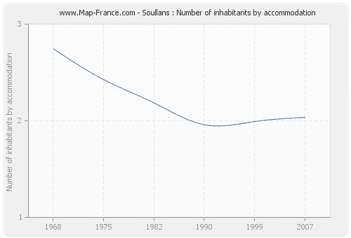 Soullans : Number of inhabitants by accommodation