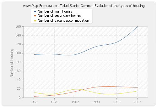 Tallud-Sainte-Gemme : Evolution of the types of housing