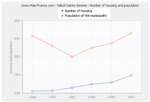 Tallud-Sainte-Gemme : Number of housing and population
