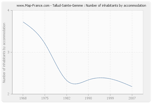 Tallud-Sainte-Gemme : Number of inhabitants by accommodation