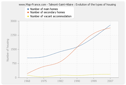 Talmont-Saint-Hilaire : Evolution of the types of housing
