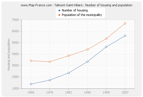 Talmont-Saint-Hilaire : Number of housing and population