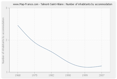 Talmont-Saint-Hilaire : Number of inhabitants by accommodation