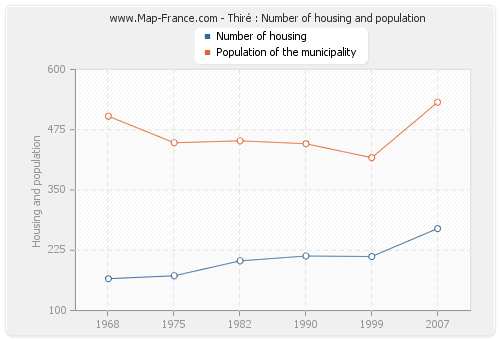 Thiré : Number of housing and population