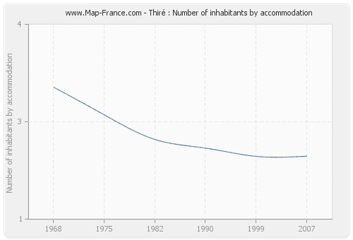 Thiré : Number of inhabitants by accommodation