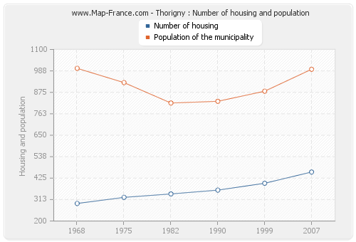 Thorigny : Number of housing and population