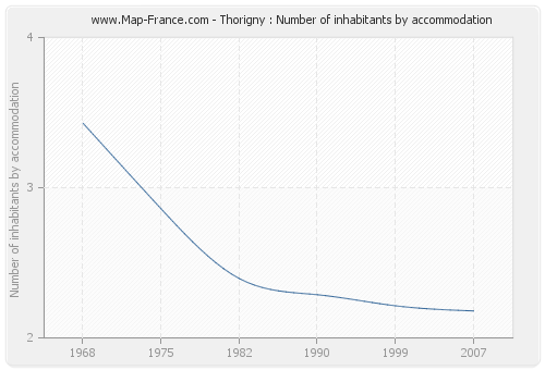 Thorigny : Number of inhabitants by accommodation