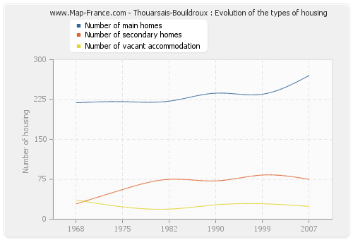 Thouarsais-Bouildroux : Evolution of the types of housing