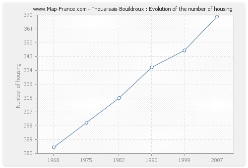 Thouarsais-Bouildroux : Evolution of the number of housing