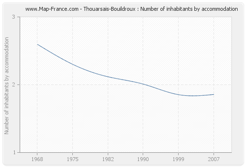 Thouarsais-Bouildroux : Number of inhabitants by accommodation