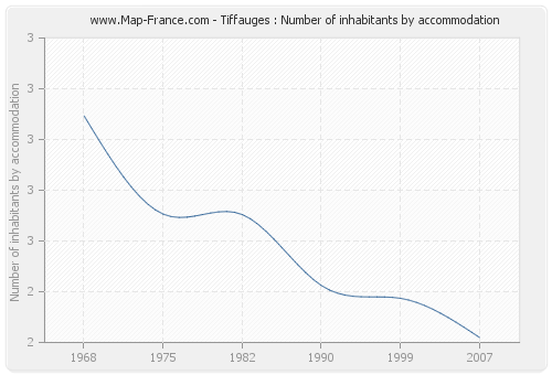 Tiffauges : Number of inhabitants by accommodation
