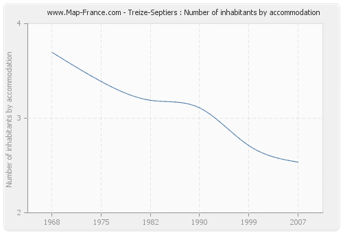 Treize-Septiers : Number of inhabitants by accommodation