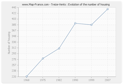 Treize-Vents : Evolution of the number of housing