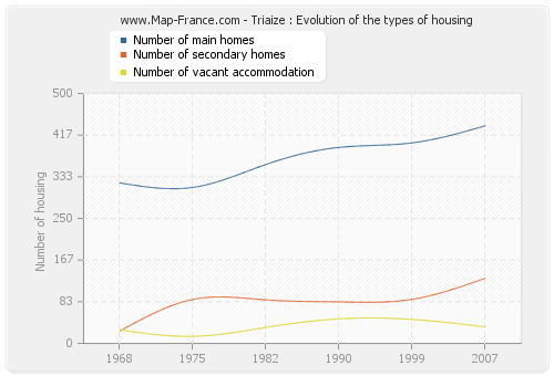 Triaize : Evolution of the types of housing