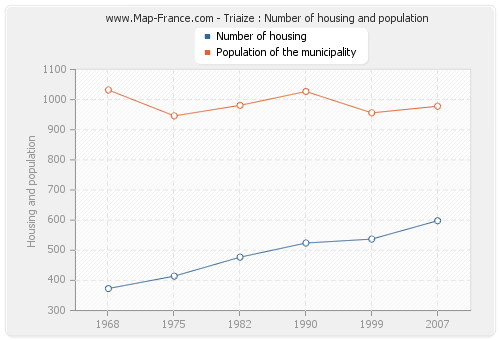 Triaize : Number of housing and population