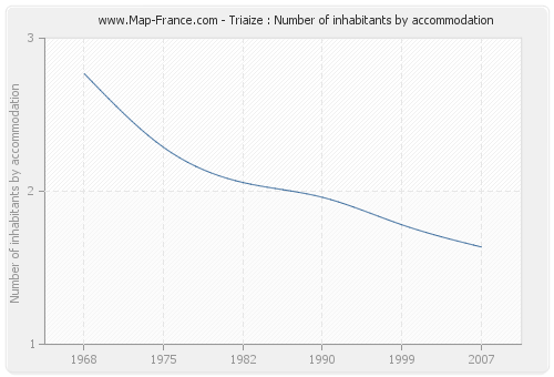 Triaize : Number of inhabitants by accommodation