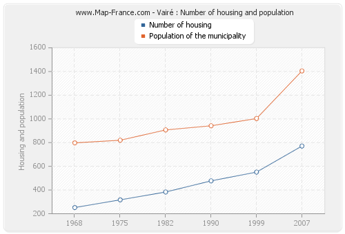 Vairé : Number of housing and population