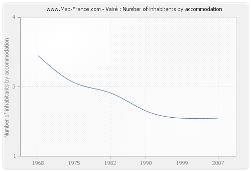 Vairé : Number of inhabitants by accommodation