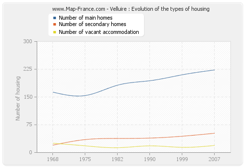 Velluire : Evolution of the types of housing