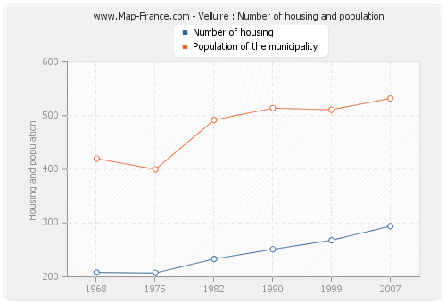 Velluire : Number of housing and population