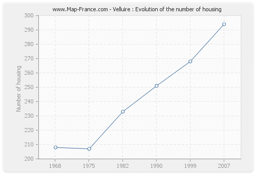 Velluire : Evolution of the number of housing
