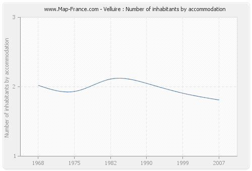 Velluire : Number of inhabitants by accommodation