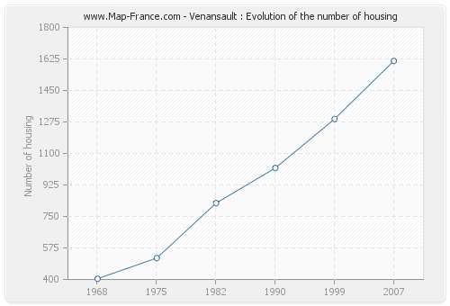 Venansault : Evolution of the number of housing