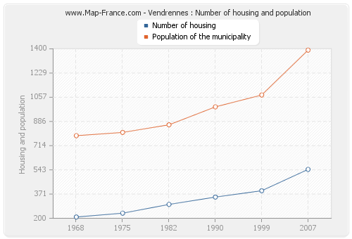 Vendrennes : Number of housing and population