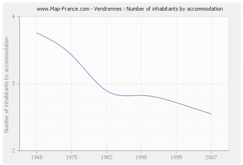 Vendrennes : Number of inhabitants by accommodation