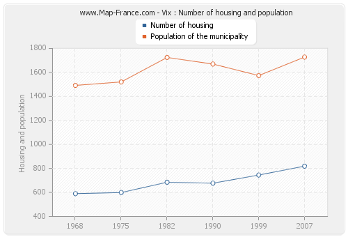 Vix : Number of housing and population