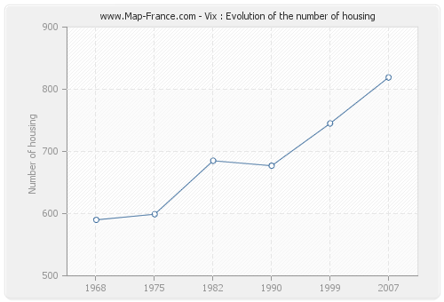 Vix : Evolution of the number of housing