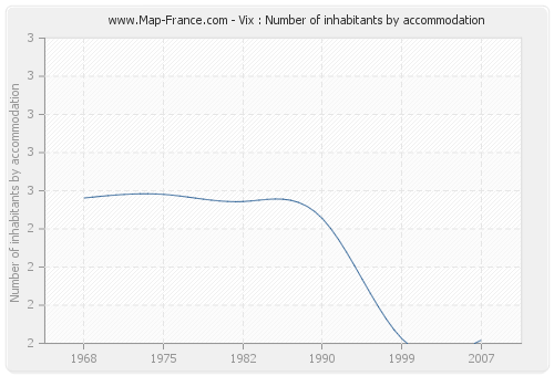 Vix : Number of inhabitants by accommodation