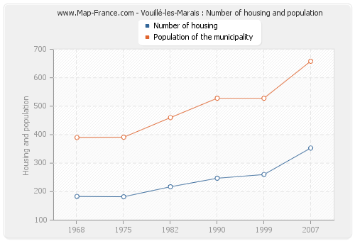 Vouillé-les-Marais : Number of housing and population