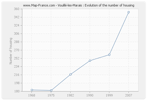 Vouillé-les-Marais : Evolution of the number of housing