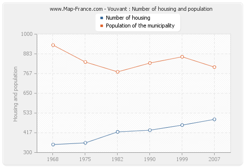 Vouvant : Number of housing and population