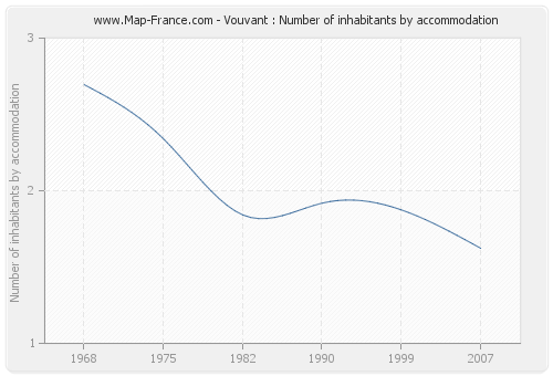 Vouvant : Number of inhabitants by accommodation