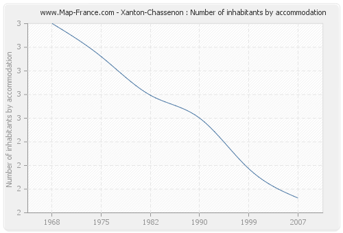 Xanton-Chassenon : Number of inhabitants by accommodation