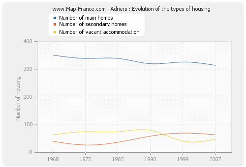 Adriers : Evolution of the types of housing