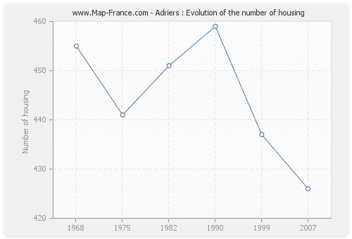 Adriers : Evolution of the number of housing